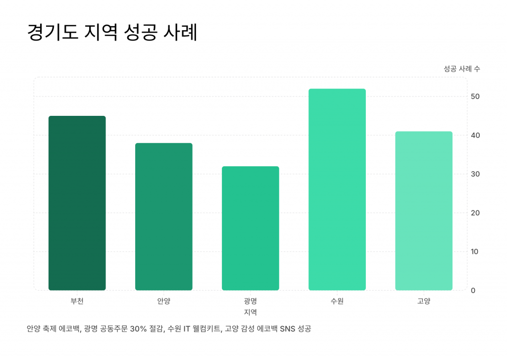 부천 판촉물 제작 업체 - 3% 적립 혜택과 무료 디자인 상담까지 한 번에 2 부천 판촉물 제작 성공사례